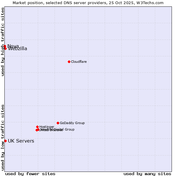 Market position of UK Servers vs. Webzilla vs. Nova