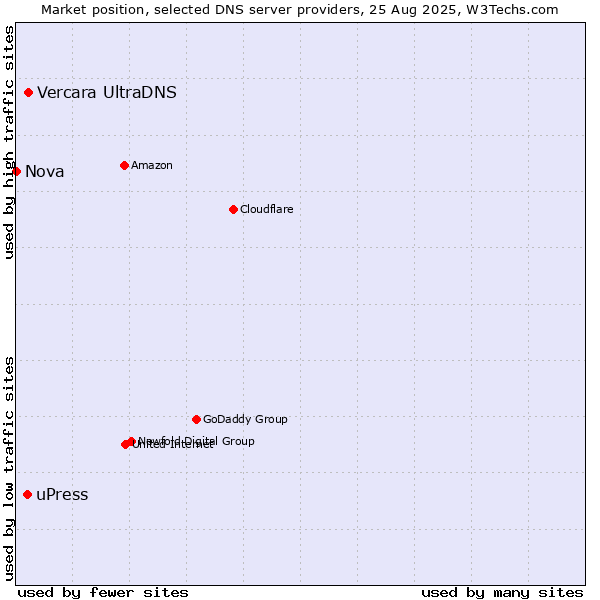 Market position of Vercara UltraDNS vs. uPress vs. Nova