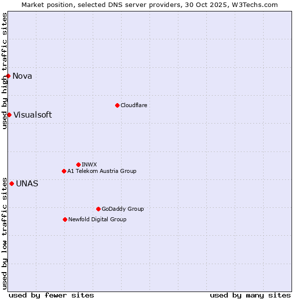 Market position of UNAS vs. Visualsoft vs. Nova
