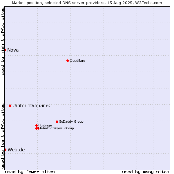 Market position of United Domains vs. Web.de vs. Nova