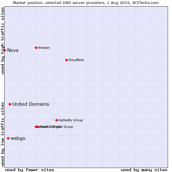 Market position of United Domains vs. webgo vs. Nova