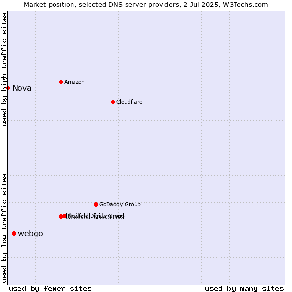 Market position of United Internet vs. webgo vs. Nova