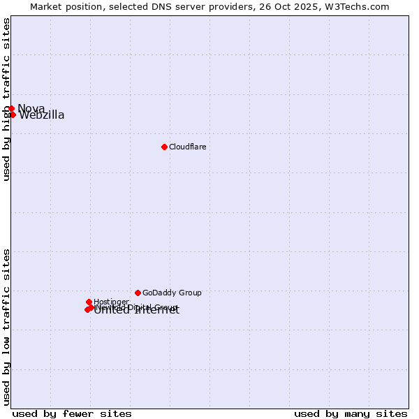 Market position of United Internet vs. Webzilla vs. Nova