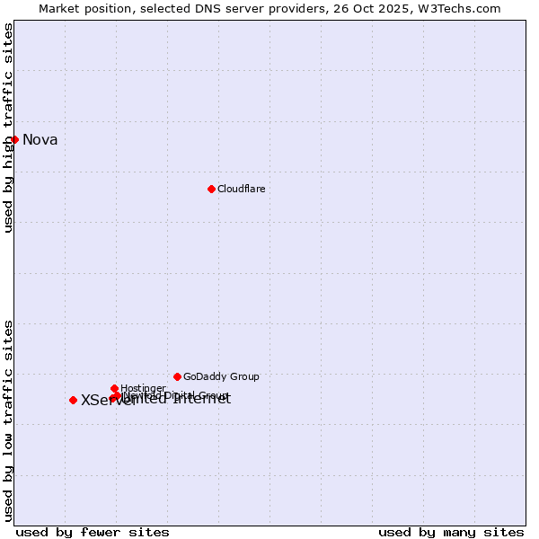 Market position of United Internet vs. XServer vs. Nova