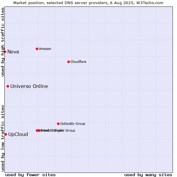 Market position of Universo Online vs. UpCloud vs. Nova