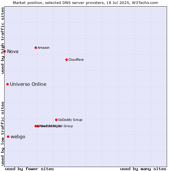 Market position of webgo vs. Universo Online vs. Nova