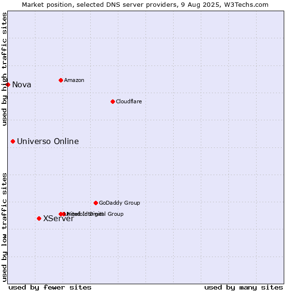 Market position of XServer vs. Universo Online vs. Nova
