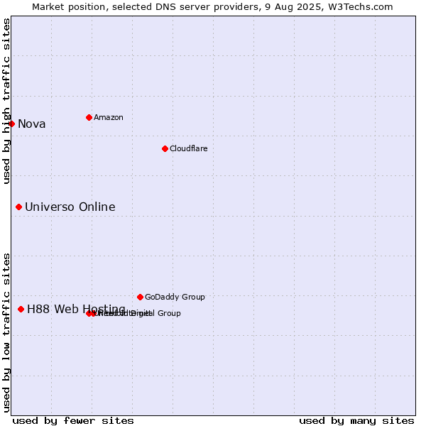 Market position of H88 Web Hosting vs. Universo Online vs. Nova