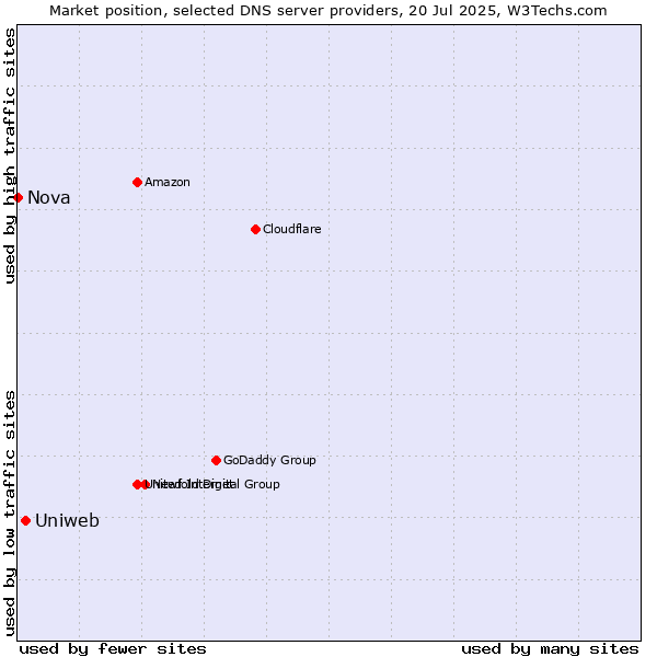 Market position of Uniweb vs. Nova