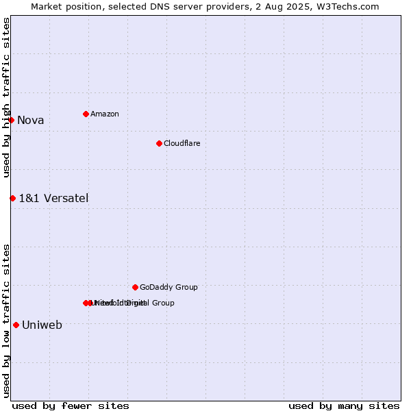 Market position of Uniweb vs. 1&1 Versatel vs. Nova