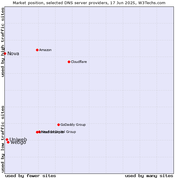 Market position of webgo vs. Uniweb vs. Nova