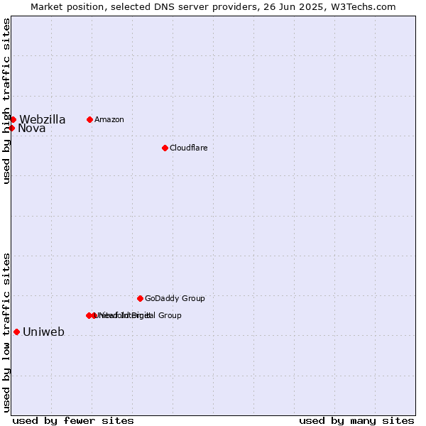 Market position of Uniweb vs. Webzilla vs. Nova