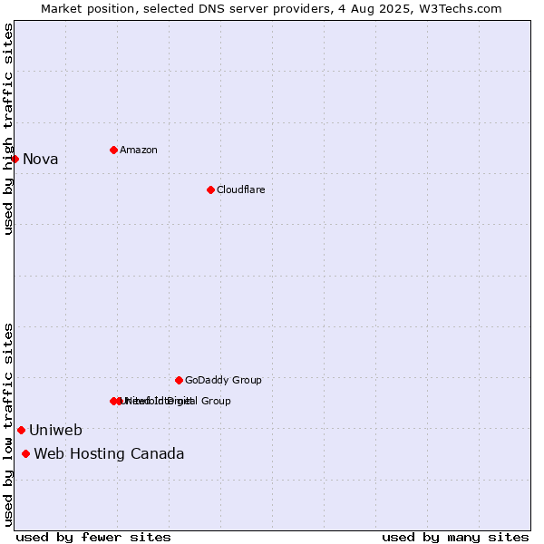 Market position of Web Hosting Canada vs. Uniweb vs. Nova