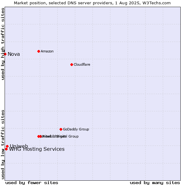 Market position of Uniweb vs. WHG Hosting Services vs. Nova