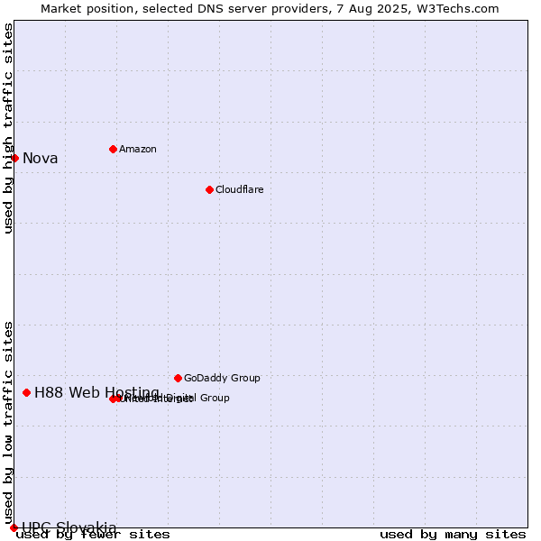 Market position of H88 Web Hosting vs. Nova vs. UPC Slovakia