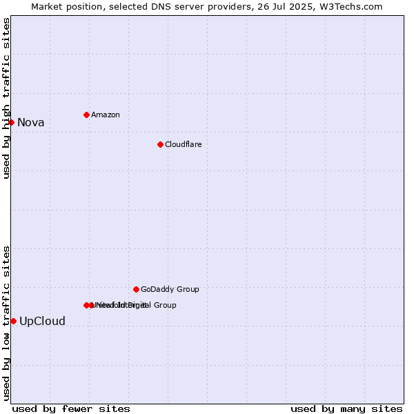 Market position of UpCloud vs. Nova