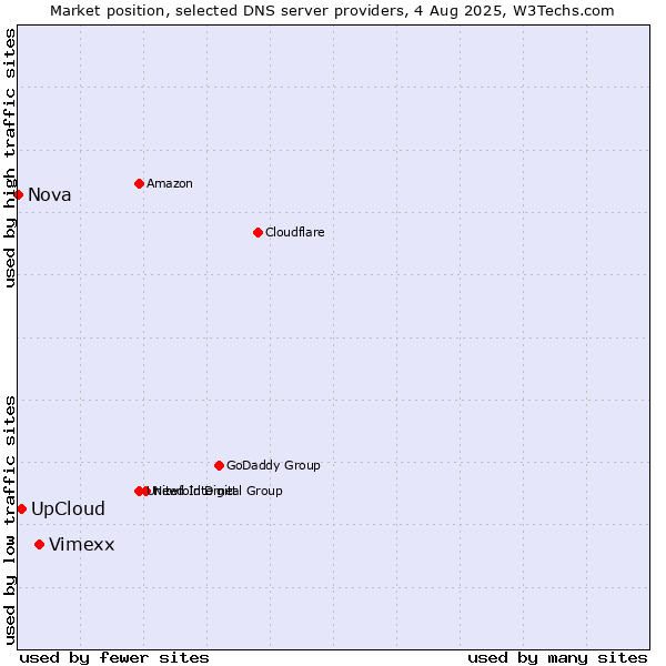Market position of Vimexx vs. UpCloud vs. Nova
