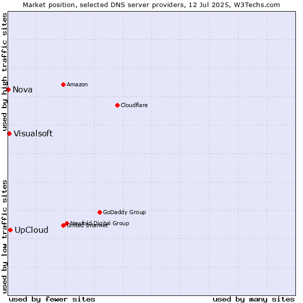 Market position of UpCloud vs. Visualsoft vs. Nova