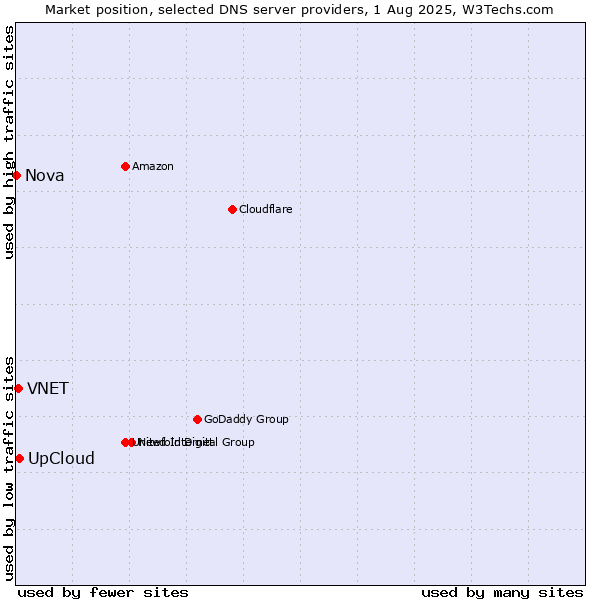 Market position of UpCloud vs. VNET vs. Nova