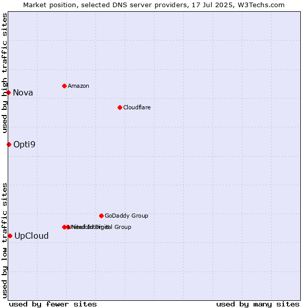Market position of UpCloud vs. Opti9 vs. Nova