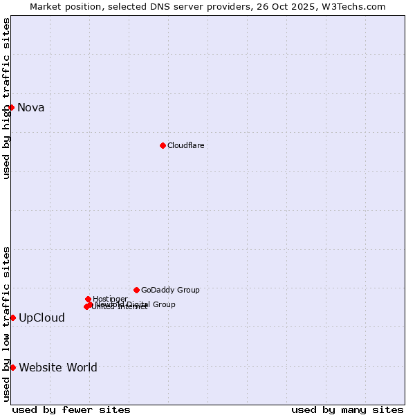 Market position of UpCloud vs. Website World vs. Nova