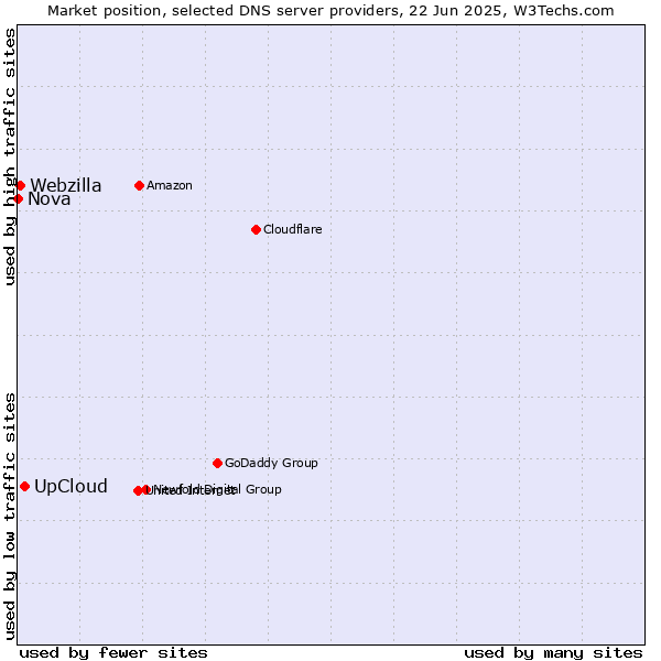 Market position of UpCloud vs. Webzilla vs. Nova