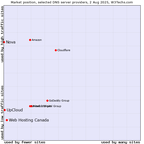 Market position of Web Hosting Canada vs. UpCloud vs. Nova