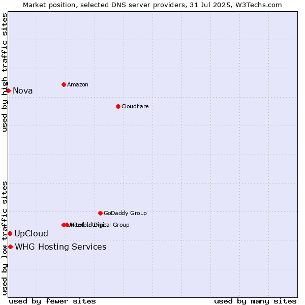 Market position of WHG Hosting Services vs. UpCloud vs. Nova