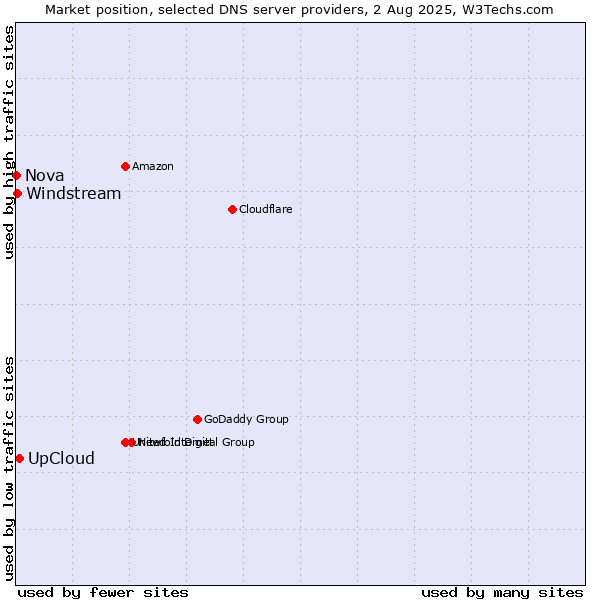 Market position of UpCloud vs. Windstream vs. Nova