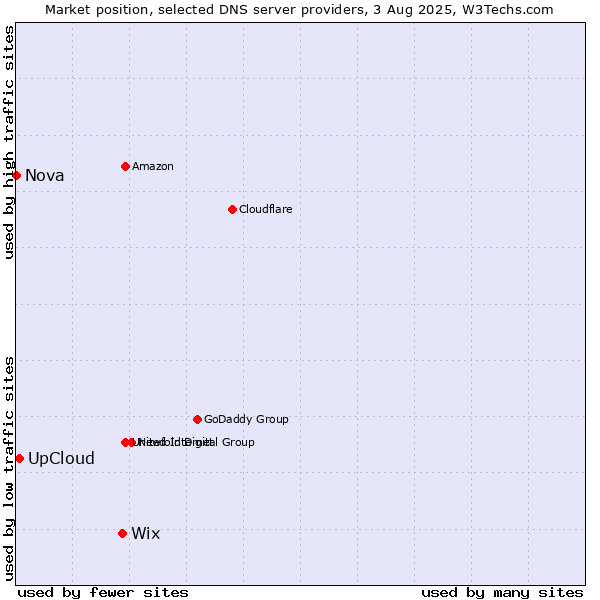 Market position of Wix vs. UpCloud vs. Nova
