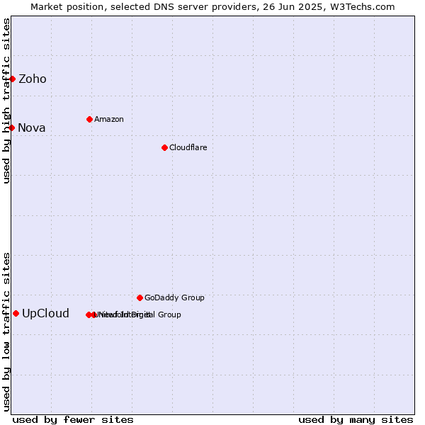 Market position of UpCloud vs. Zoho vs. Nova