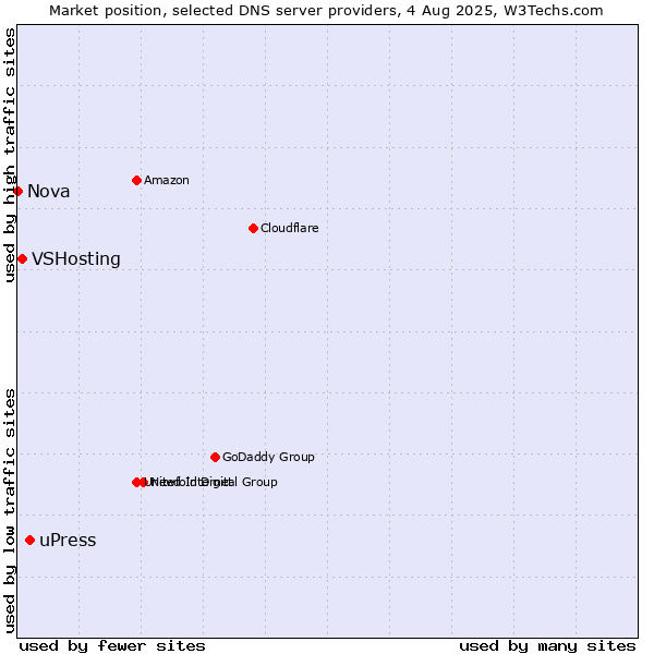 Market position of uPress vs. VSHosting vs. Nova