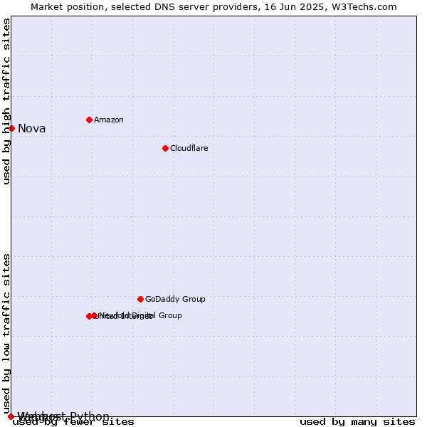 Market position of Nova vs. Vangus vs. Webhost Python