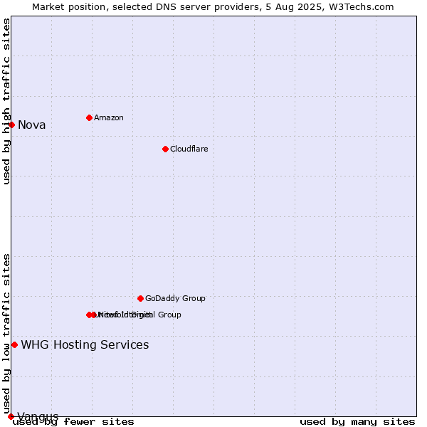 Market position of WHG Hosting Services vs. Nova vs. Vangus