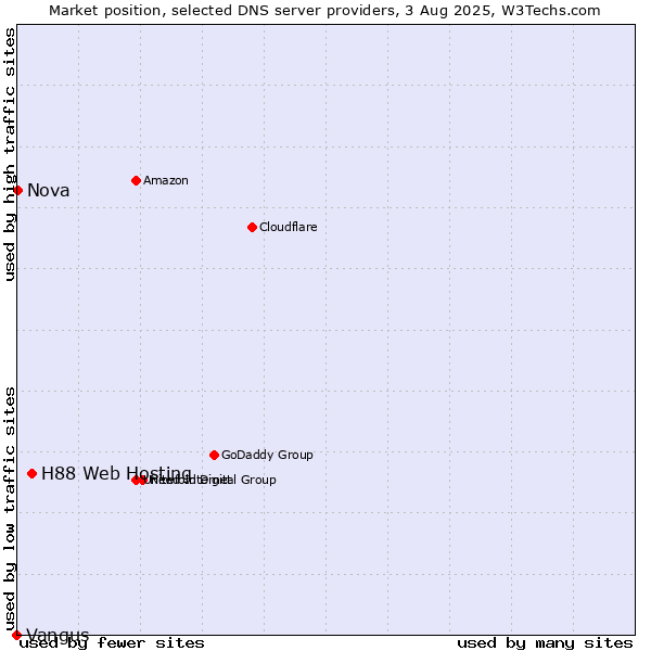 Market position of H88 Web Hosting vs. Nova vs. Vangus