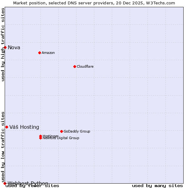 Market position of Váš Hosting vs. Nova vs. Webhost Python
