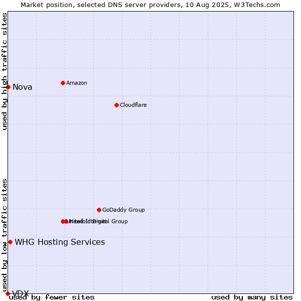 Market position of WHG Hosting Services vs. Nova vs. VDX