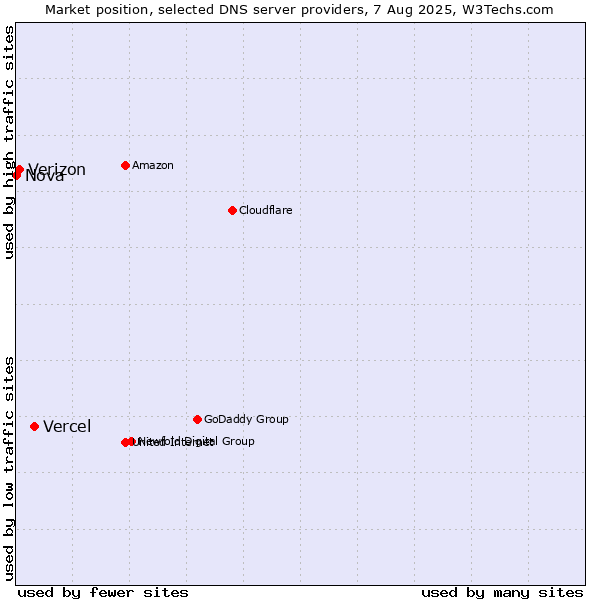 Market position of Vercel vs. Verizon vs. Nova