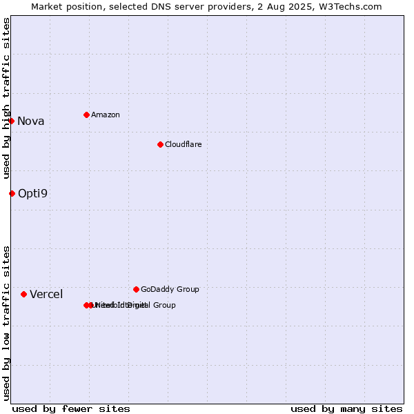 Market position of Vercel vs. Opti9 vs. Nova
