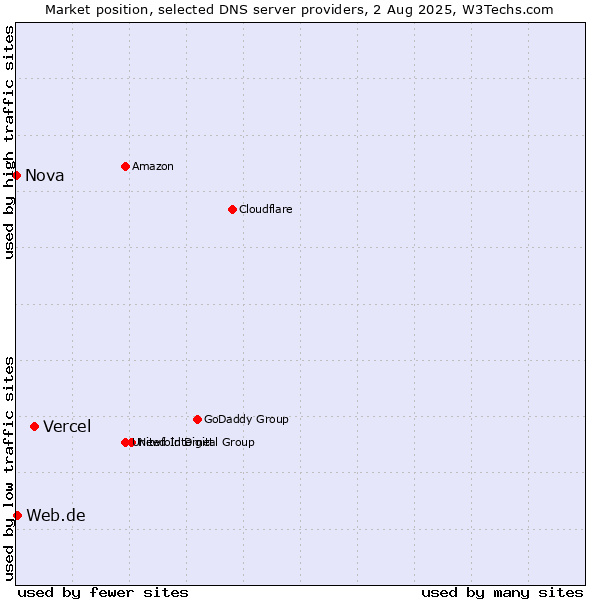 Market position of Vercel vs. Web.de vs. Nova
