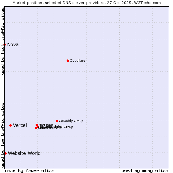 Market position of Vercel vs. Website World vs. Nova