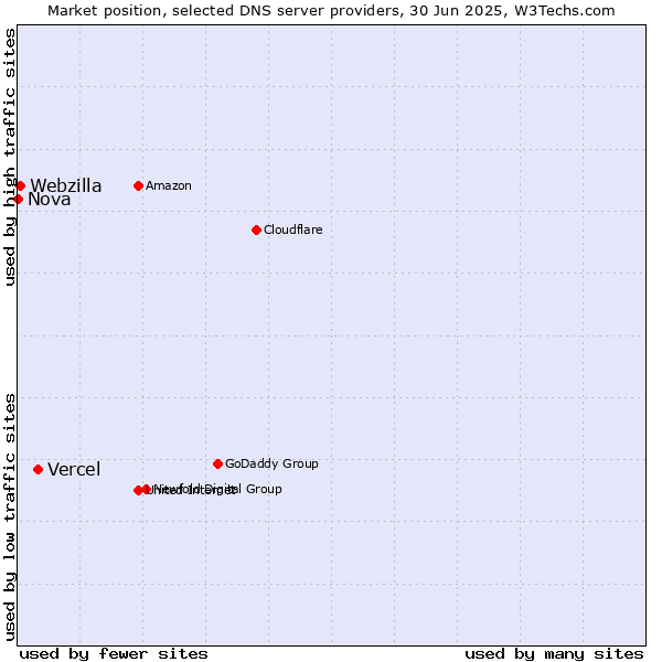 Market position of Vercel vs. Webzilla vs. Nova