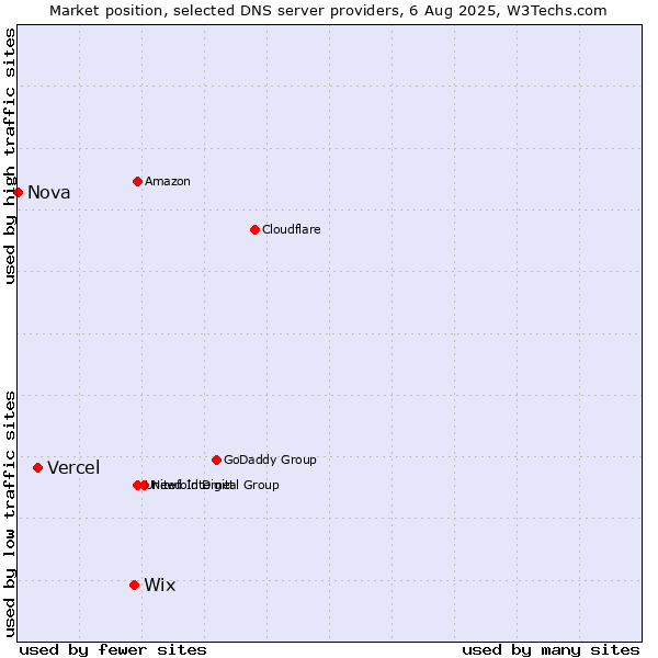 Market position of Wix vs. Vercel vs. Nova