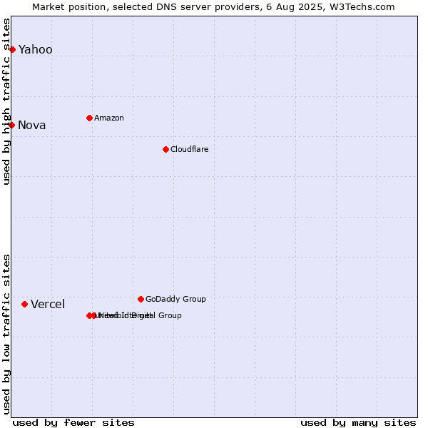 Market position of Vercel vs. Yahoo vs. Nova