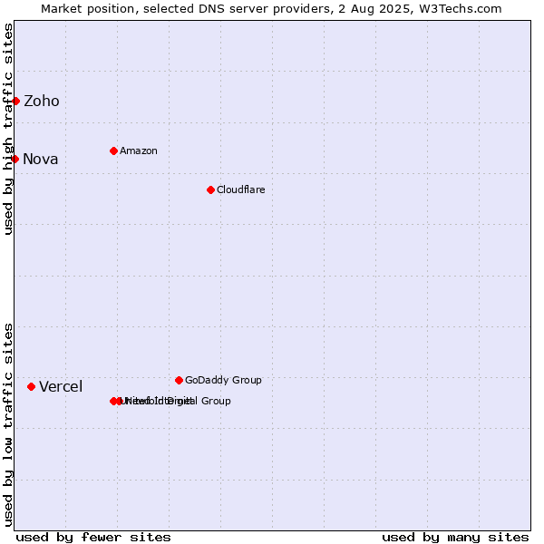 Market position of Vercel vs. Zoho vs. Nova
