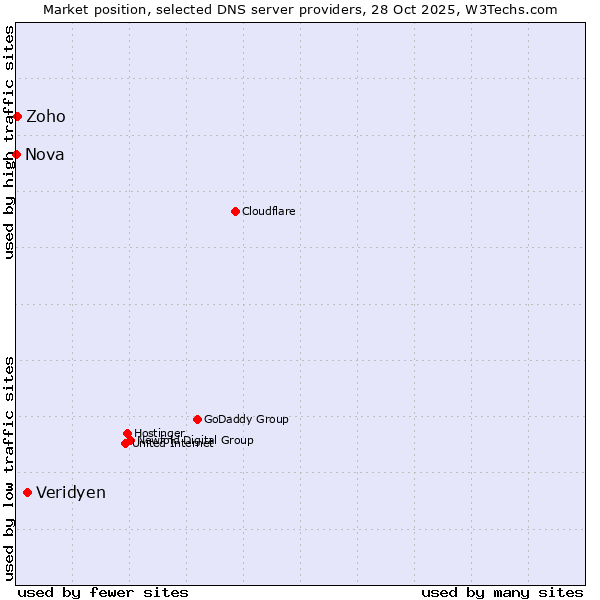 Market position of Veridyen vs. Zoho vs. Nova