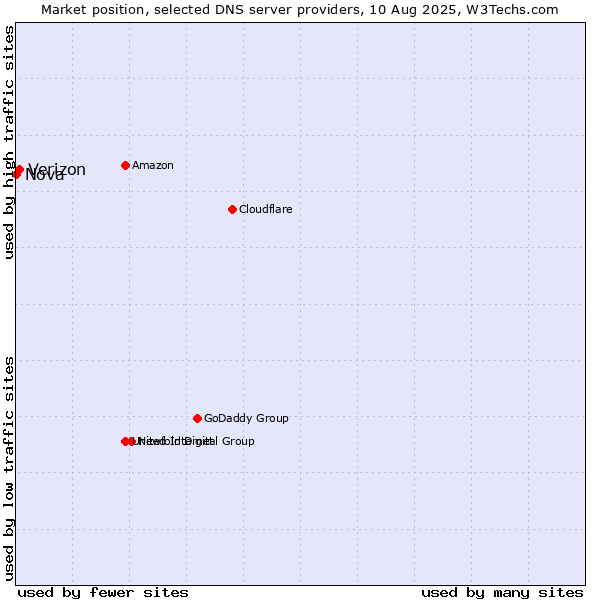 Market position of Verizon vs. Nova