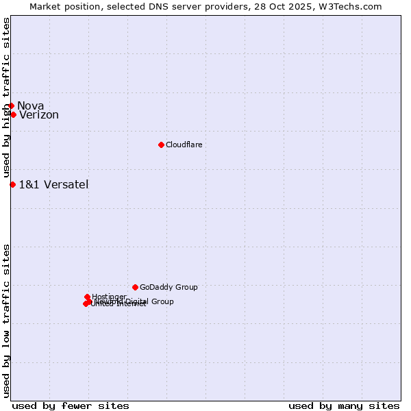 Market position of Verizon vs. 1&1 Versatel vs. Nova