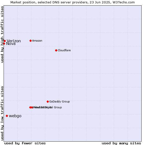 Market position of webgo vs. Verizon vs. Nova