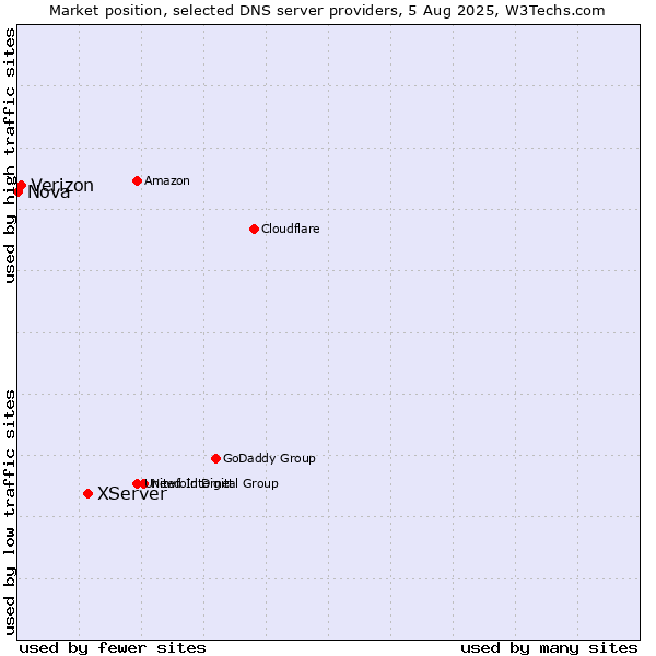 Market position of XServer vs. Verizon vs. Nova